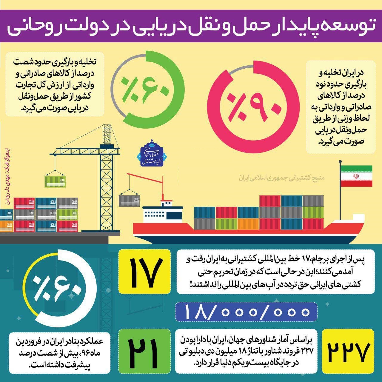 توسعه پایدار حمل‌ و نقل دریایی در دولت روحانی +اینفوگرافیک