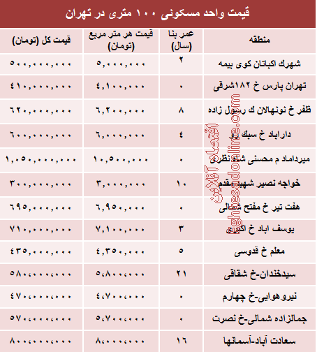 مظنه واحدهای ۱۰۰ متری در تهران +جدول