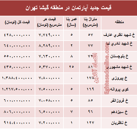 مظنه آپارتمان در منطقه گیشا؟ +جدول