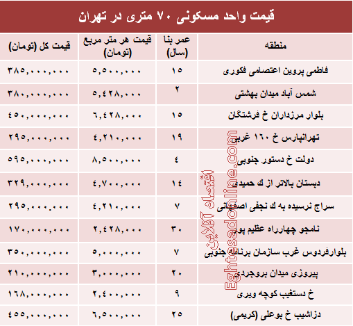 مظنه واحدهای ۷۰ متری در تهران؟ +جدول