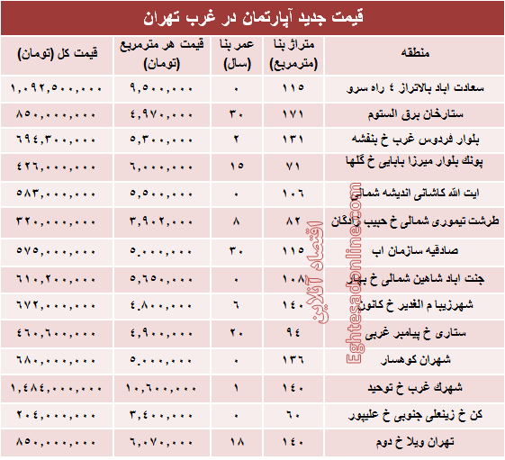 نرخ قطعی معاملات آپارتمان در غرب تهران! +جدول