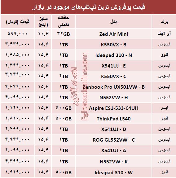 مظنه پرفروش‌ترین لپ‌تاپ‌های بازار؟ +جدول