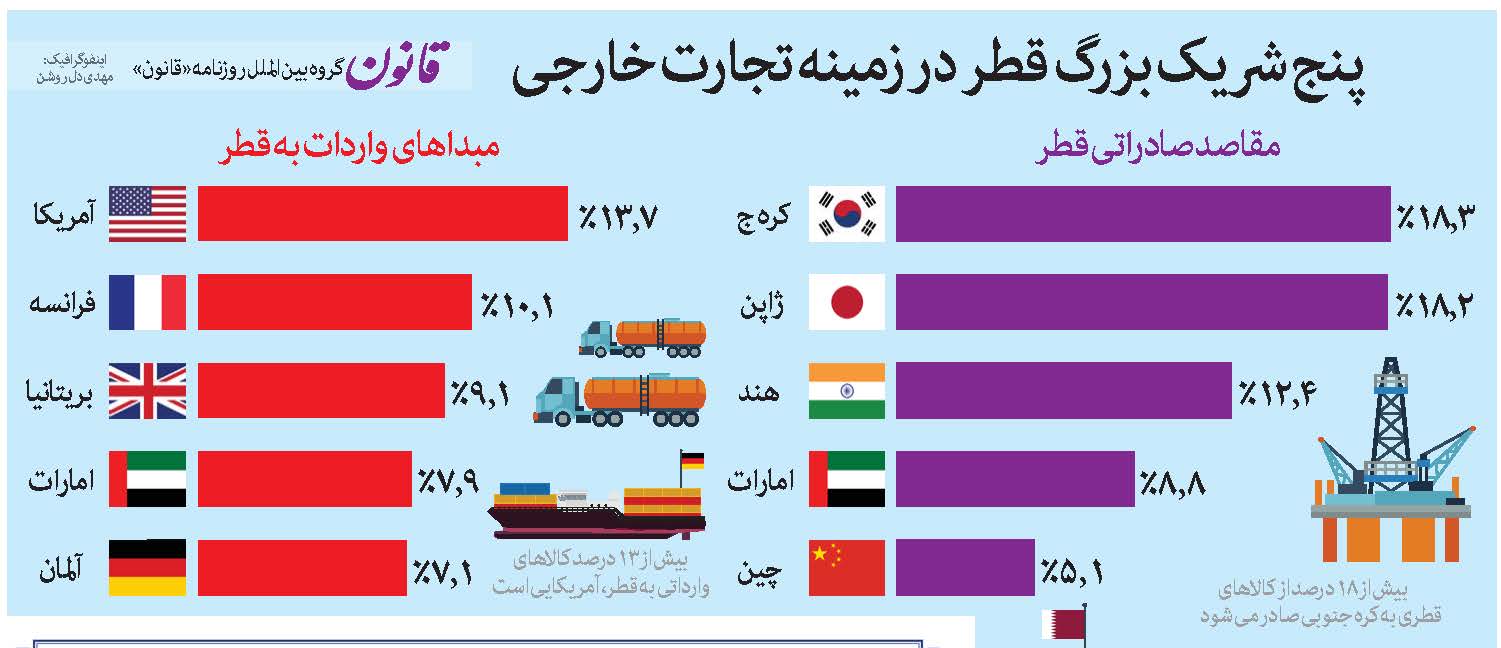 پنج شریک بزرگ قطر در زمینه تجارت خارجی +اینفوگرافیک