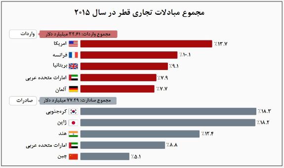 برندگان و بازندگان قطع رابطه با قطر