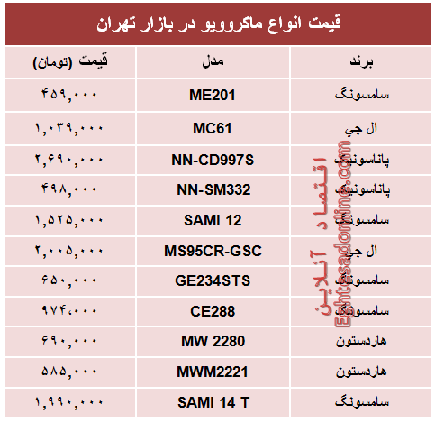 مظنه انواع پرفروش‌ترین ماکروویو در بازار تهران؟ +جدول