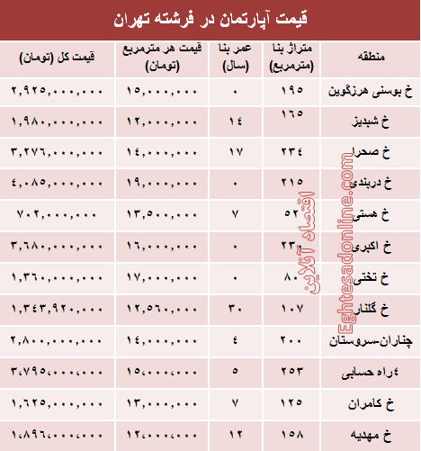 قیمت آپارتمان در منطقه فرشته؟ +جدول