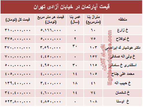 قیمت واحد مسکونی در خیابان آزادی تهران؟ +جدول