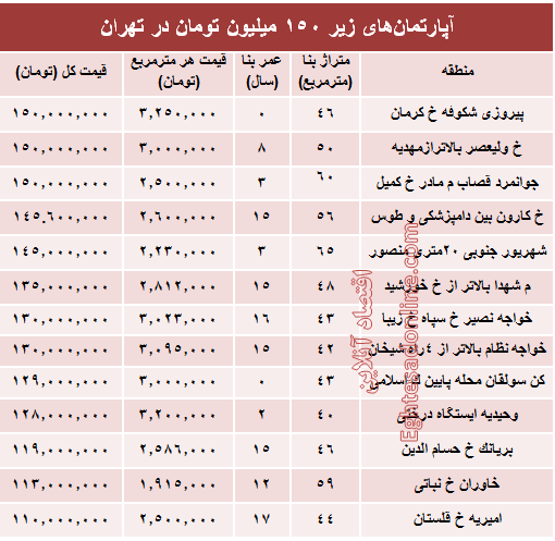 با ۱۵۰میلیون کجا می‌توان‌ خانه‌ خرید؟ +جدول