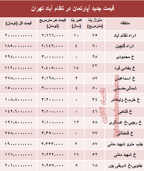 مظنه آپارتمان در منطقه  نظام آباد؟ +جدول