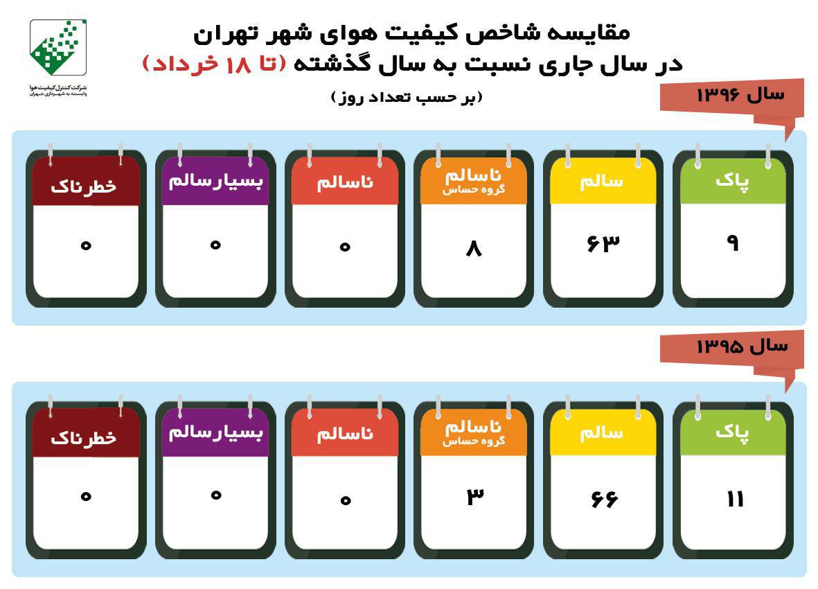 مقایسه شاخص کیفیت هوای تهران در سال جاری نسبت به سال گذشته