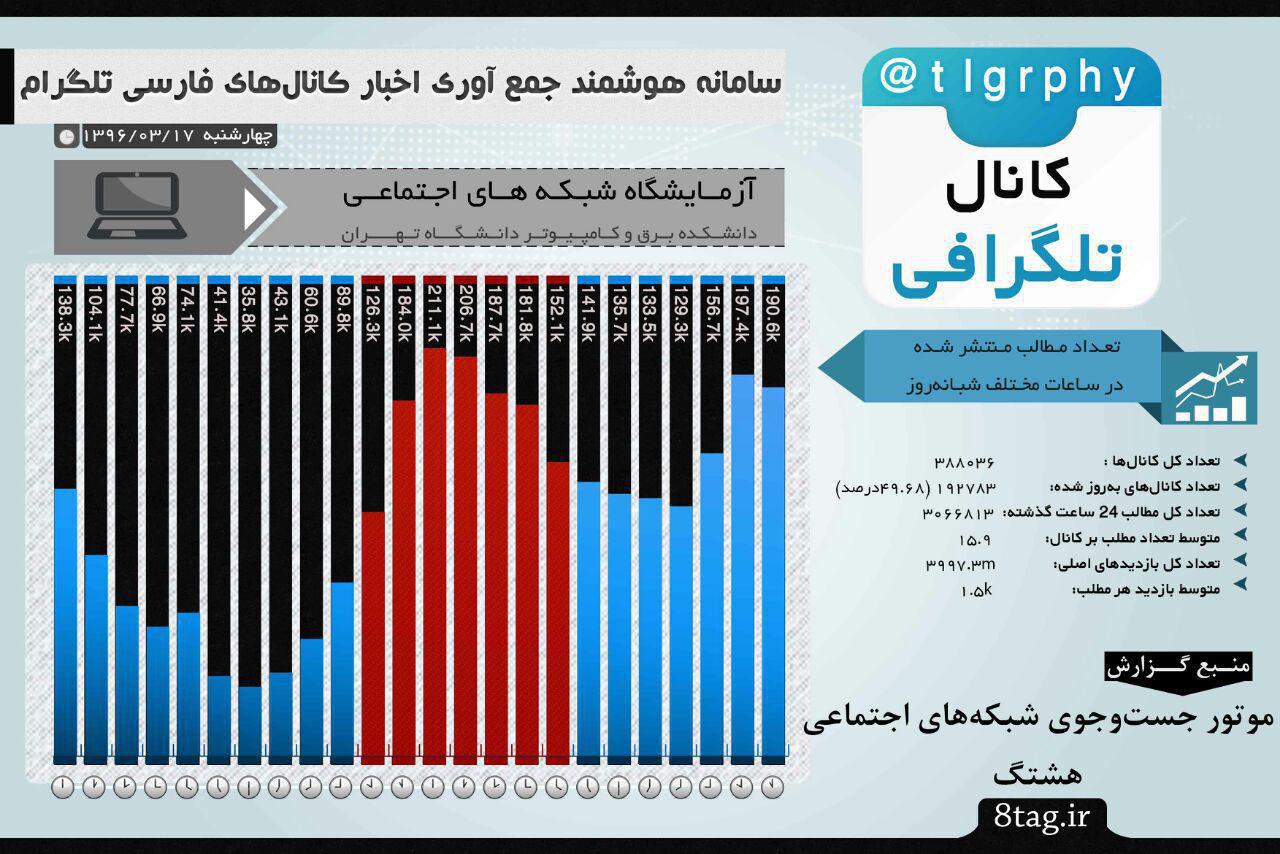 دیروز رکورد استفاده از تلگرام شکست +اینفوگرافیک