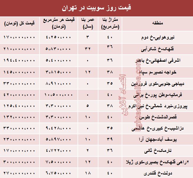 قیمت روز سوییت در تهران؟ +جدول