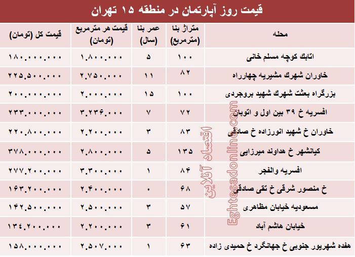 نرخ قطعی آپارتمان در منطقه۱۵ تهران؟ +جدول