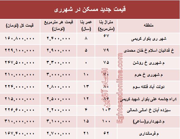 نرخ قطعی مسکن در شهر ری؟ +جدول