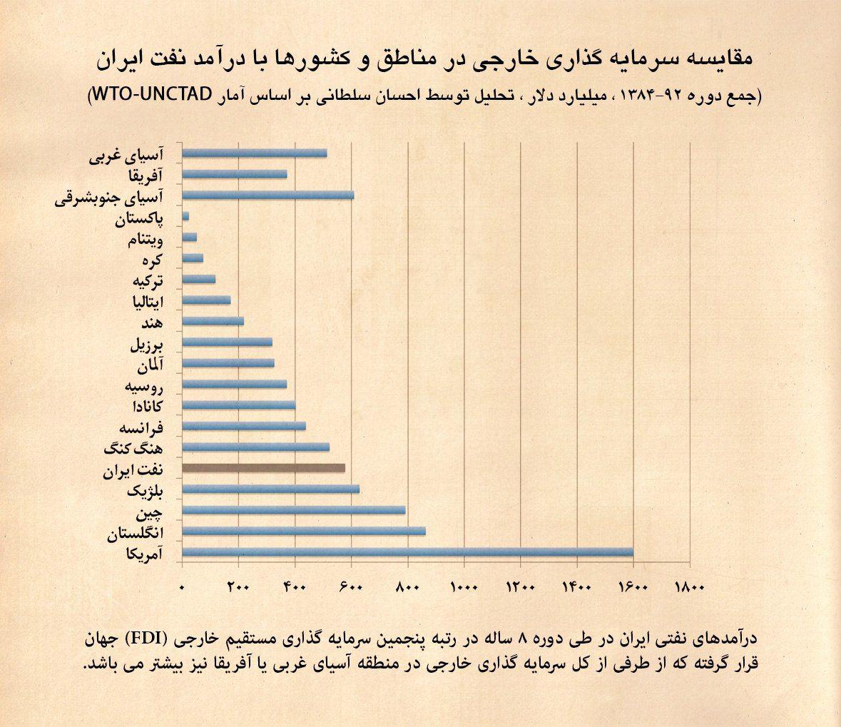 درآمدهای نفتی دوره ۱۳۸۴ الی ۹۲معادل با رتبه پنجم سرمایه‌گذاری مستقیم در جهان +نمودار