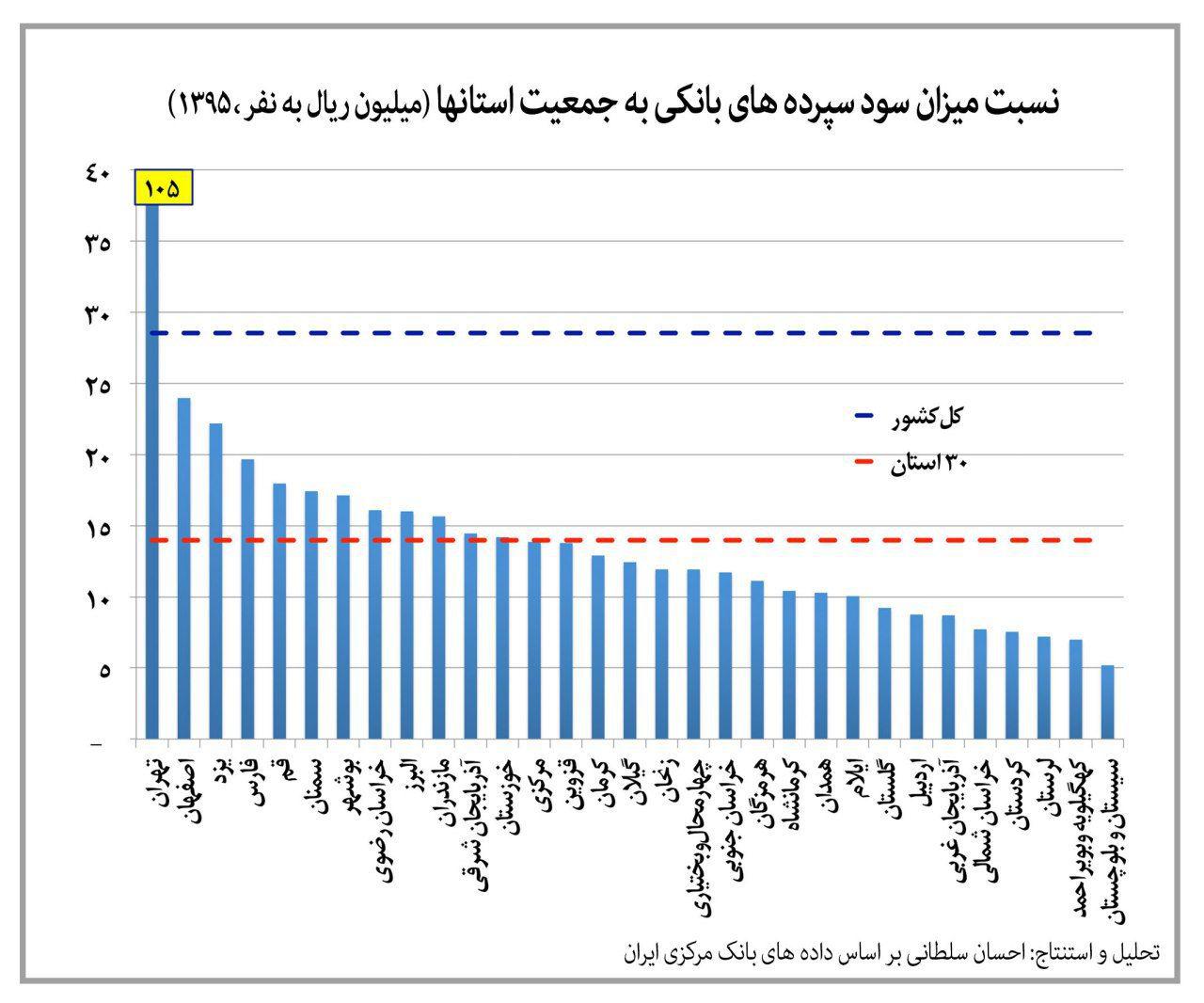 نسبت کل سود پرداختی سپرده‎های بانکی به جمعیت استانها +نمودار