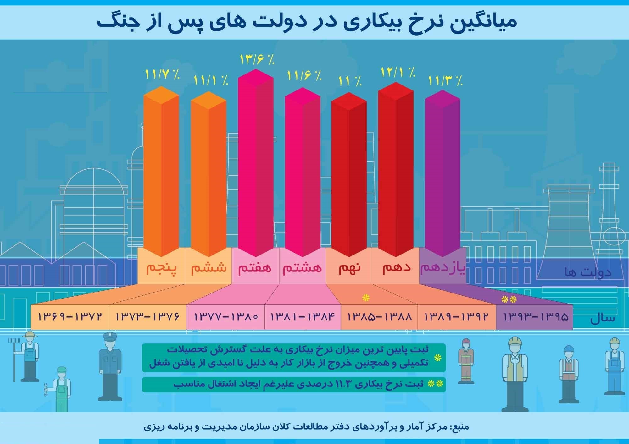 میانگین نرخ‌ بیکاری در دولت‌های پس‌از جنگ +اینفوگرافیک