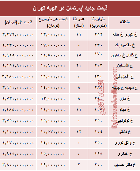 جدیدترین نرخ مسکن در منطقه الهیه؟ +جدول