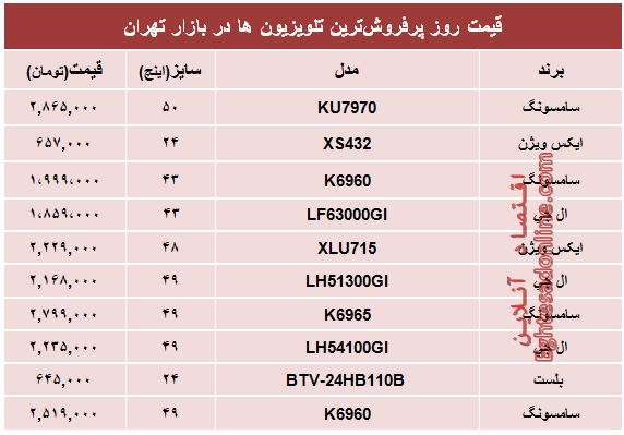 مظنه پرفروش‌ترین‌ تلویزیون‌ها‌ در تهران؟ +جدول