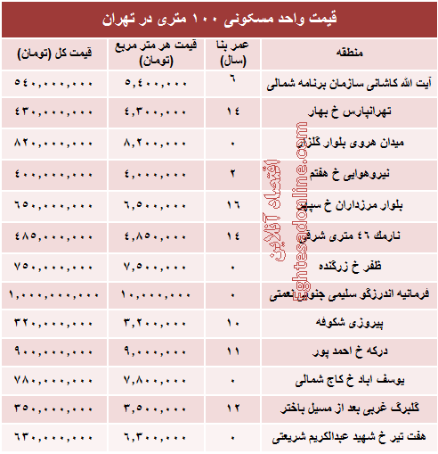 مظنه واحدهای ۱۰۰ متری در تهران +جدول