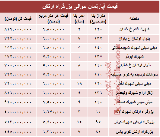 نرخ قطعی آپارتمان حوالی بزرگراه ارتش؟ +جدول