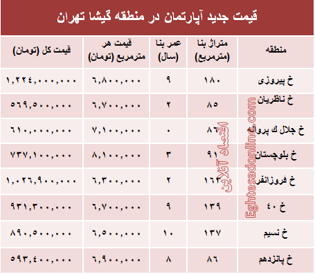 مظنه آپارتمان در منطقه گیشا؟ +جدول