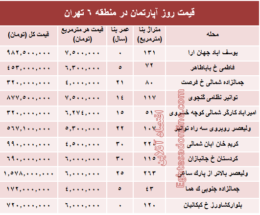 نرخ قطعی آپارتمان در منطقه ۶ تهران؟ +جدول