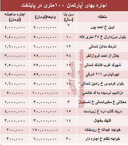 مظنه رهن آپارتمان ۱۰۰ متری در تهران + جدول