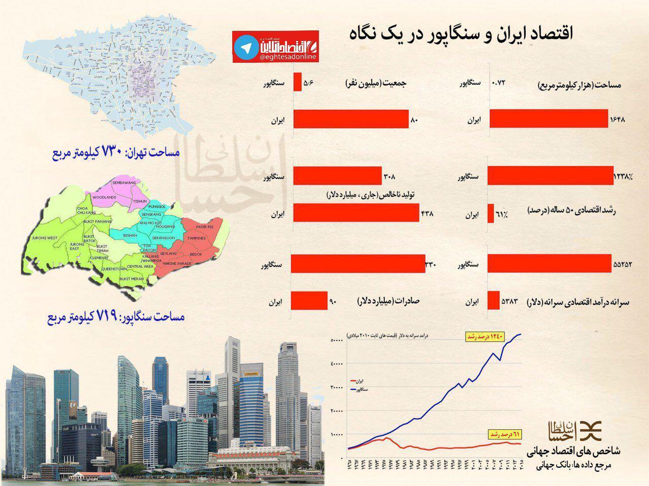 اقتصاد ایران و سنگاپور در یک نگاه +اینفوگرافیک