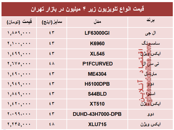 قیمت  انواع تلویزیون‌های‌ ارزان در بازار؟ +جدول