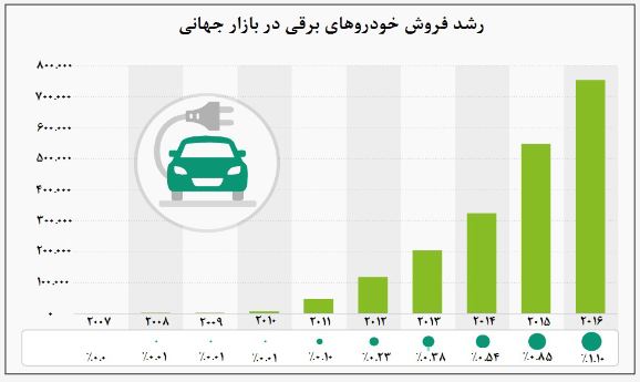 شتاب فروش خودروهای برقی