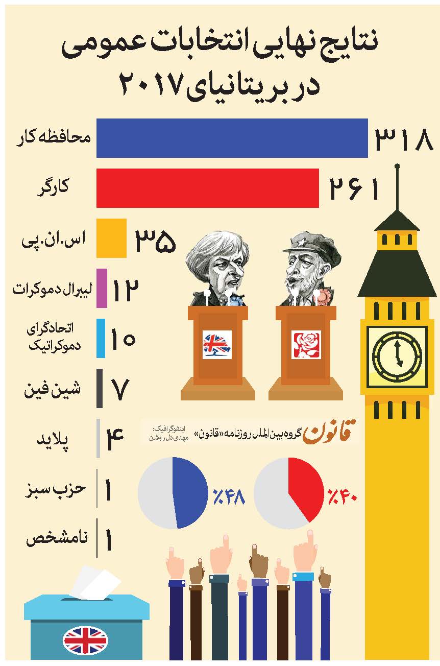 نتایج نهایی انتخابات عمومی در بریتانیا +اینفوگرافیک