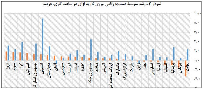 روند نزولی رشد بهره‌وری نیروی کار