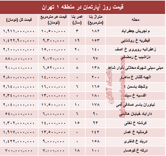 نرخ قطعی آپارتمان در منطقه ۱ تهران؟ +جدول