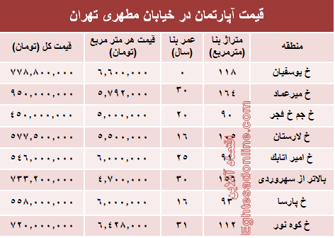 قیمت واحد مسکونی در خیابان مطهری تهران؟ +جدول