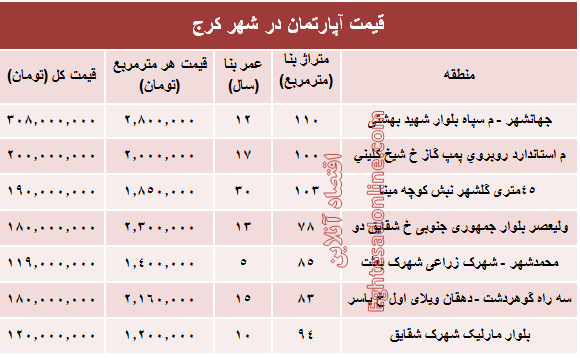 نرخ قطعی آپارتمان در کرج ؟ +جدول