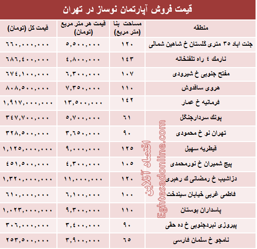 مظنه آپارتمان نوساز در تهران؟ +جدول