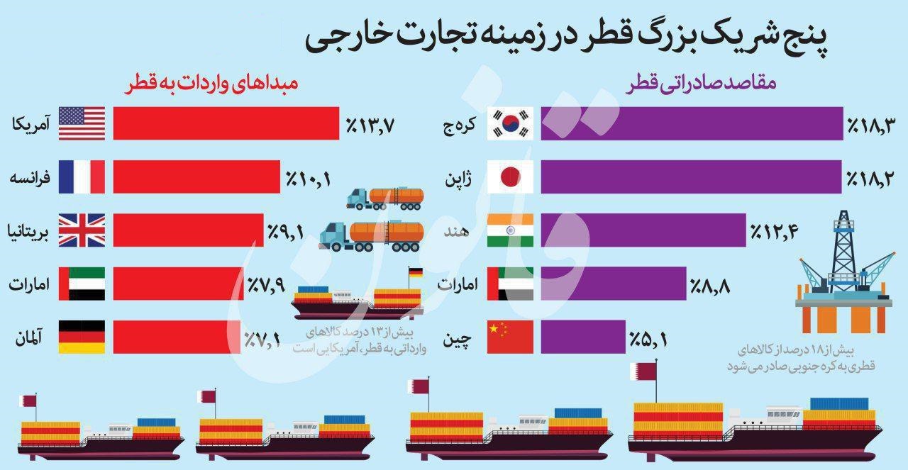 پنج شریک بزرگ قطر در زمینه تجارت‌خارجی +اینفوگرافیک