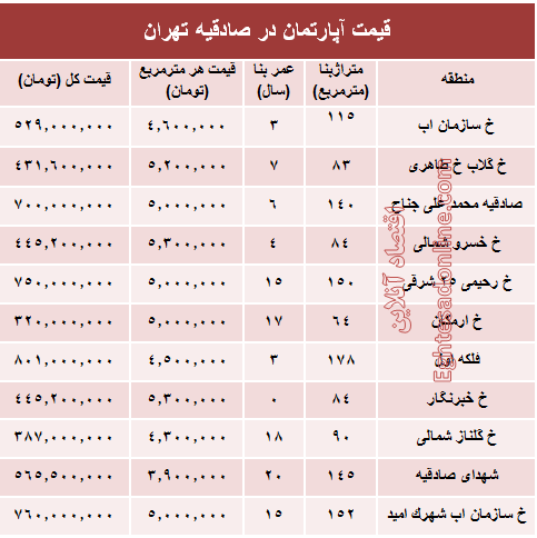 آپارتمان در منطقه صادقیه چند؟ +جدول