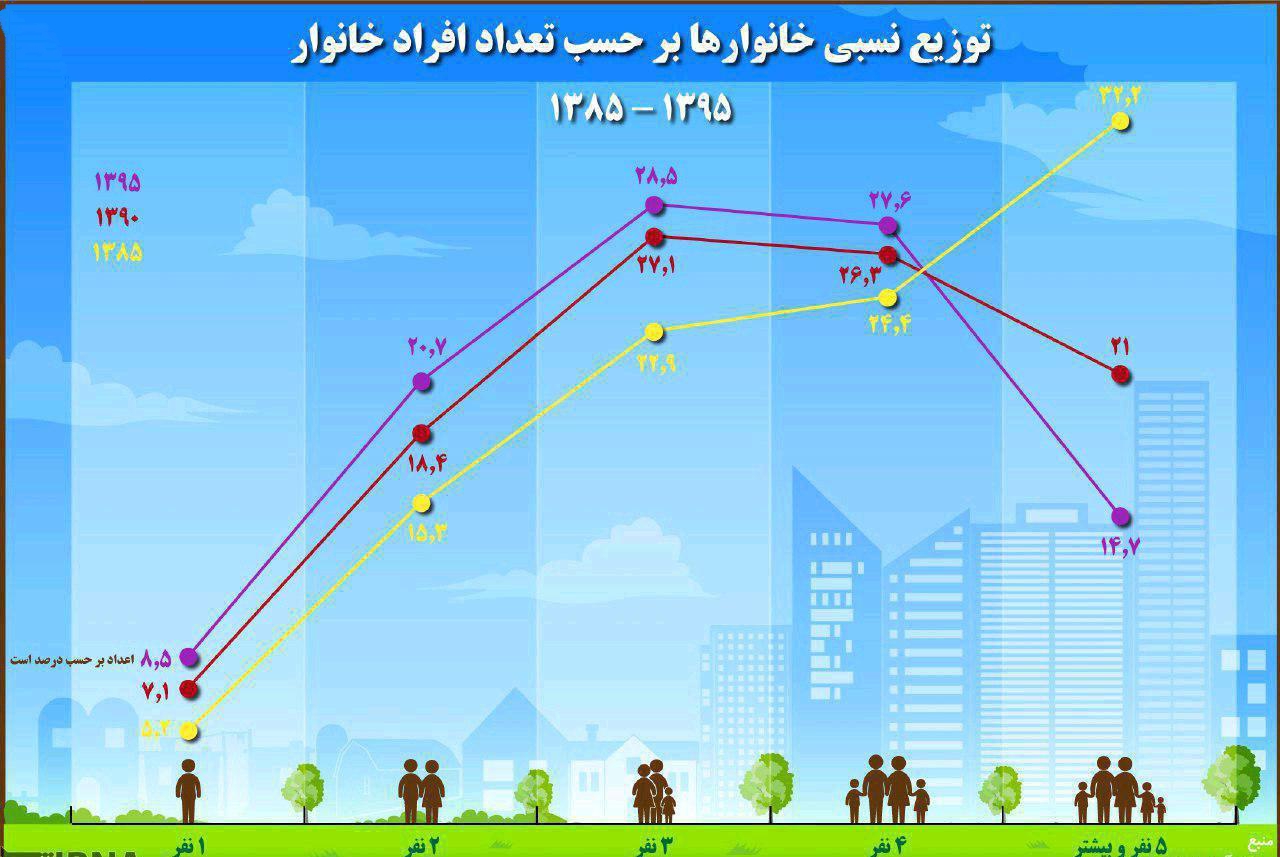 افزایش خانواده‌های سه نفره در ایران +اینفوگرافیک