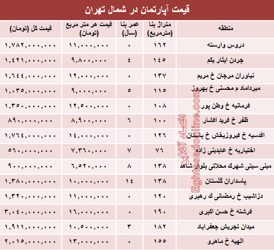 نرخ قطعی آپارتمان در شمال تهران؟ +جدول