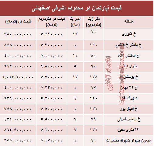 آپارتمان در محدوده اشرفی اصفهانی چند؟ +جدول