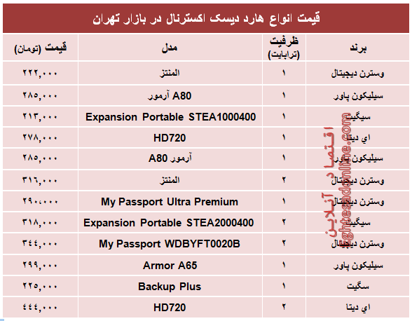 قیمت انواع هارد‌ دیسک‌ اکسترنال در بازار؟ +جدول