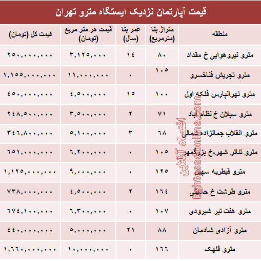 مظنه آپارتمان نزدیک ایستگاه مترو؟ +جدول