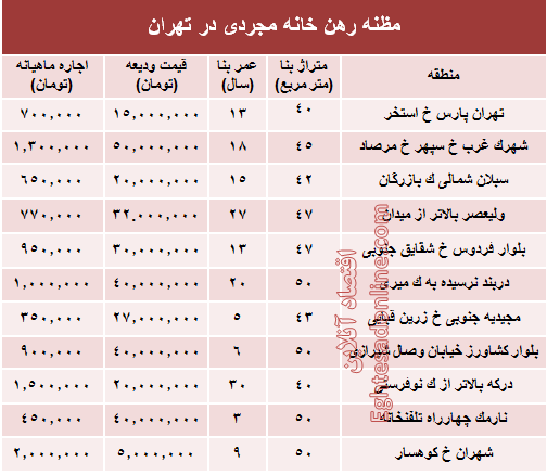 مظنه رهن خانه نقلی در تهران؟ +جدول