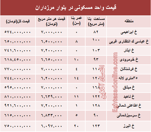 با ۱۰۰میلیون هم می توان خانه خرید؟ +جدول