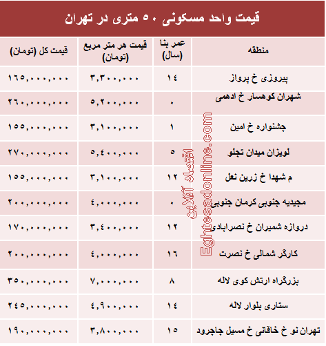 قیمت واحد مسکونی ۵۰ متری در تهران؟ +جدول