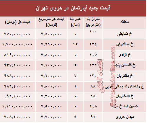 مظنه آپارتمان در منطقه هروی تهران؟ +جدول