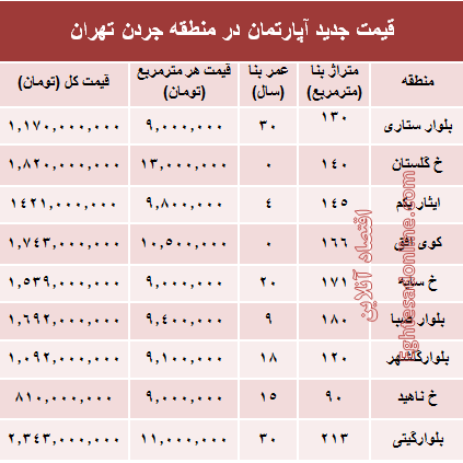 نرخ قطعی فروش واحد مسکونی در جردن ؟ +جدول