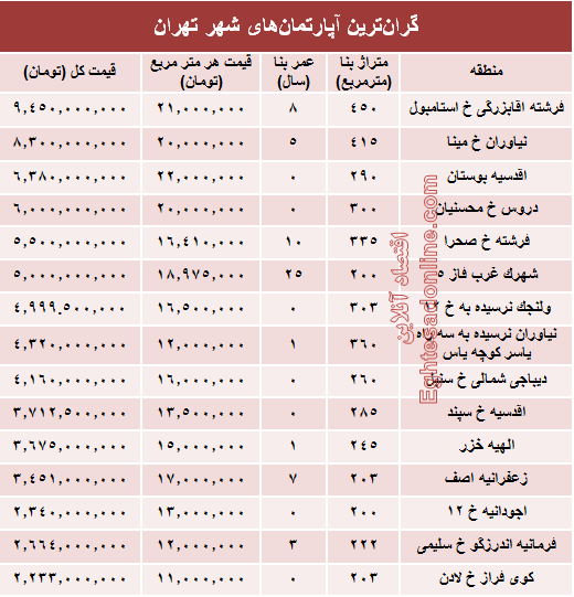 گران‌قیمت‌ترین آپارتمان‌های فروخته شده پایتخت؟ +جدول